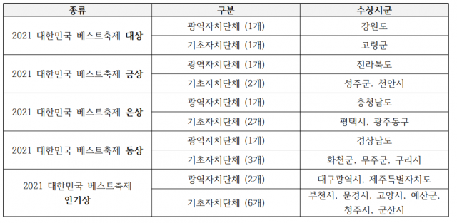 대한민국 대표축제박람회에서 수상한 지방자치단체.