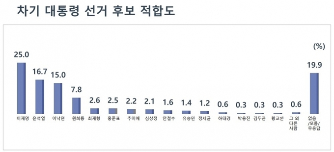 제주도민 대상 여론조사 차기 대통령 선거 후보 적합도.
