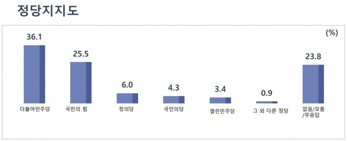 제주도민 대상 여론조사 정당지지도.