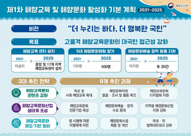 제1차 해양교육 및 해양문화 활성화 기본계획. /해양수산부 제공