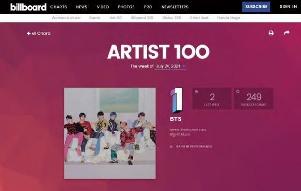방탄소년단(BTS)은 10주 연속 빌보드 ‘핫 100’ 1위를 차지하는 대기록을 세웠다.