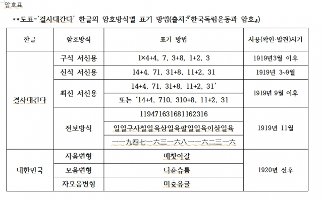 **도표='결사대간다' 한글의 암호방식별 표기 방법(출처:『한국독립운동과 암호』)