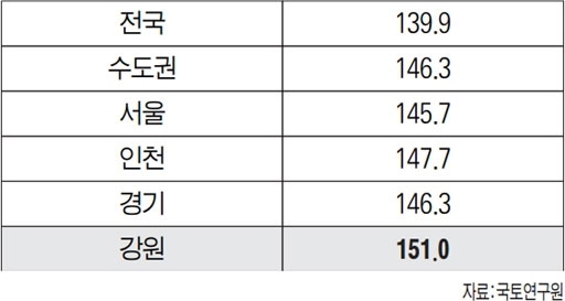 7월 기준 강원도·수도권 주택매매시장 소비심리지수