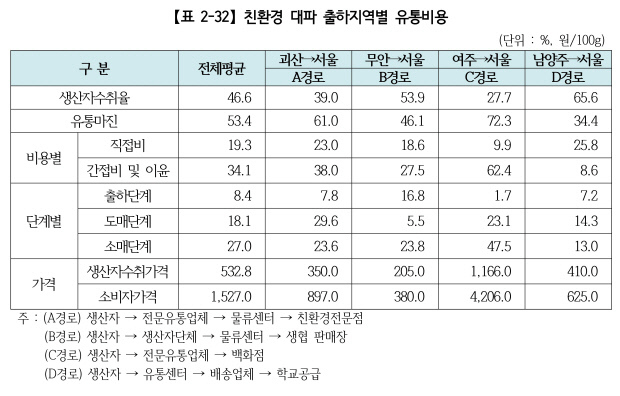 <자료:최인호 의원실·농림축산식품부>