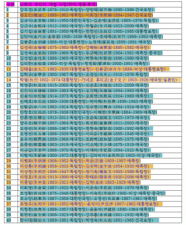 40쌍 부부 독립운동유공자 (필자 임의 작성. 노란색 바탕-대구경북 연고 10쌍 부부)