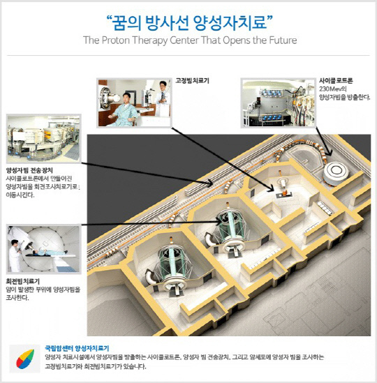 중입자 가속기 치료센터 모형도. 사진=국민의힘 세종시당 제공