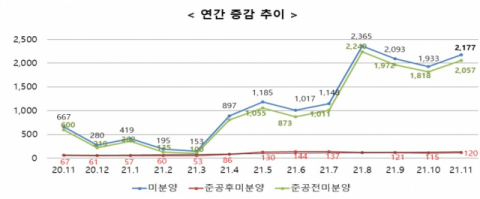 대구 미분양 공동주택 추이(자료: 대구시)
