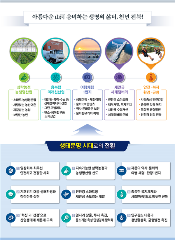 2022년 도정운영 방향./사진=전북도 제공