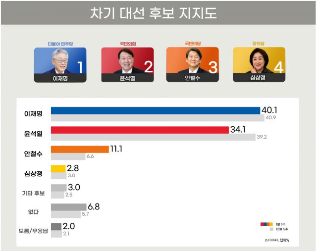 오마이뉴스 리얼미터, 2022년 1월 1주차 '차기 대선 후보 지지도' 여론조사. 리얼미터
