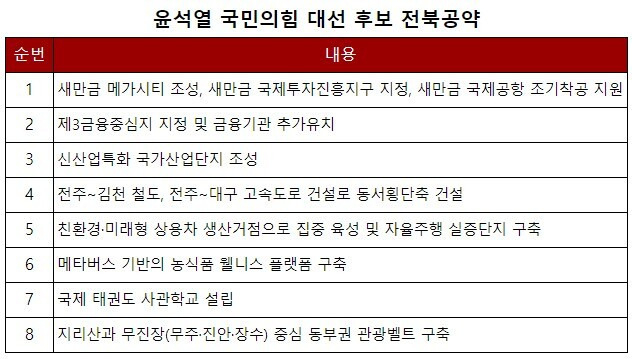 윤석열 국민의힘 대선 후보 전북공약