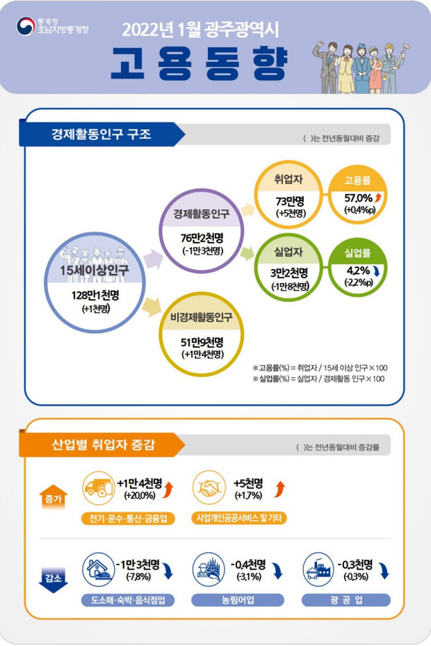 <자료:호남지방통계청>