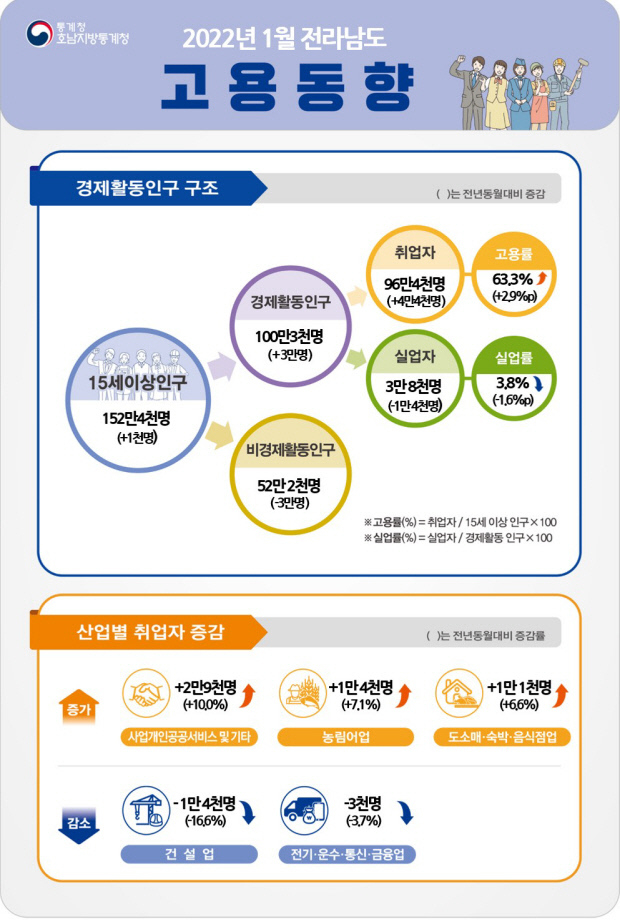 <자료:호남지방통계청>