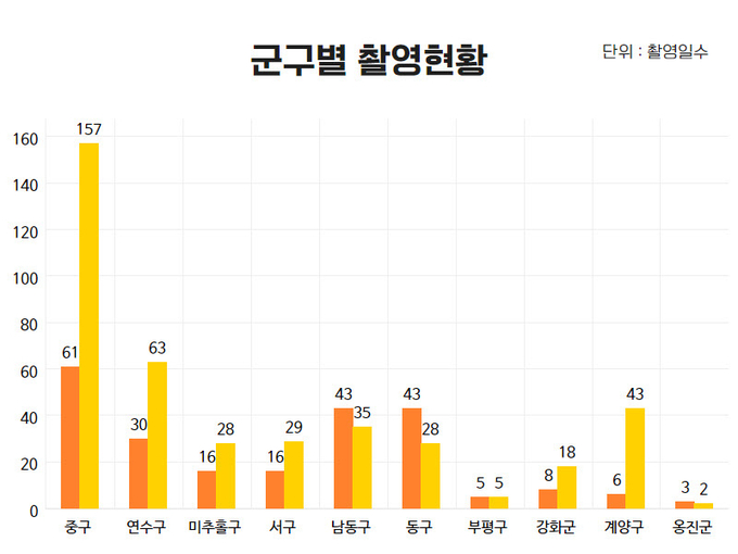 인천광역시영상위원회 제공