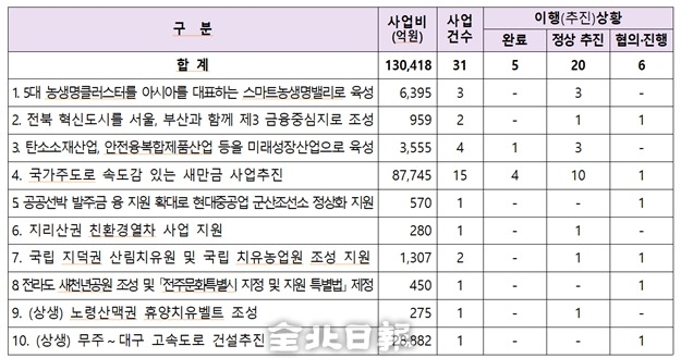제19대 대통령 공약 사업 추진 현황/전북도=제공