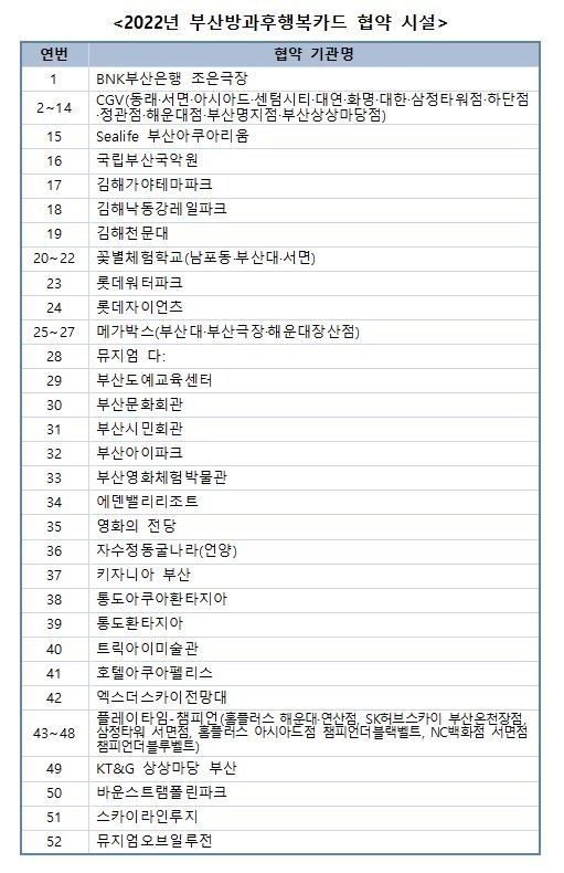 2022년 부산방과후행복카드 협약 시설 52곳 명단. 부산시교육청 제공