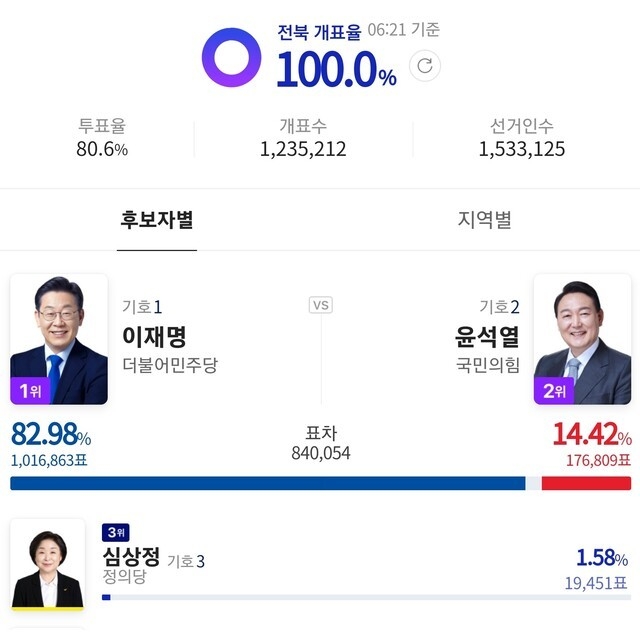 20대 대선 전북개표율 현황. 출처=네이버 캡쳐
