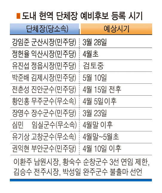 현역단체장 예비후보 등록예상 시기