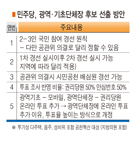 민주당, 광역·기초단체장 후보 선출 방안