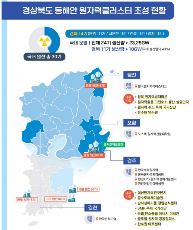 경상북도 동해안 원자력클러스터 조성 현황. 경북도 제공