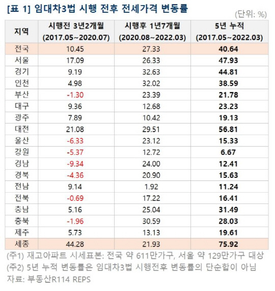 임대차3법 시행 전후 전세가격 변동률. 표=부동산R114 제공