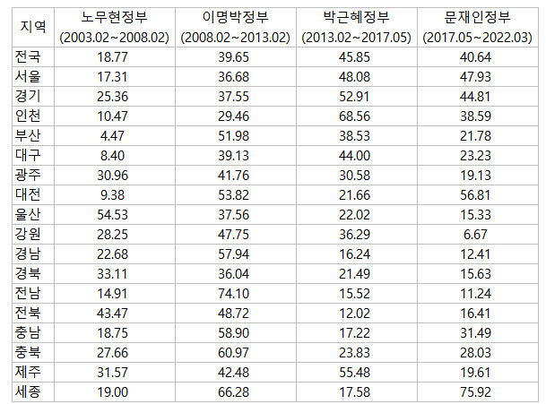 2000년 이후 정부별 전세가격 누적변동률 /부동산R114 제공