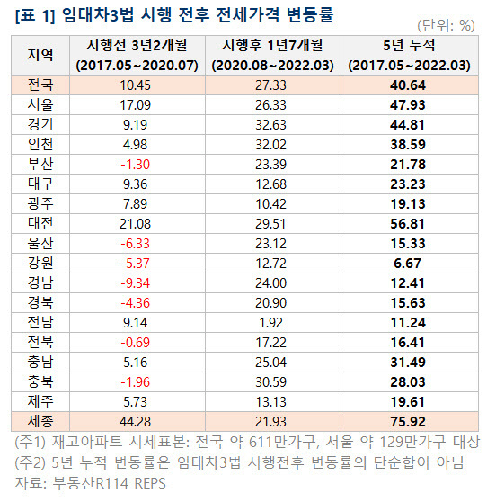 임대차 3법 시행 전후 전세가격 변동률 /부동산R114 제공