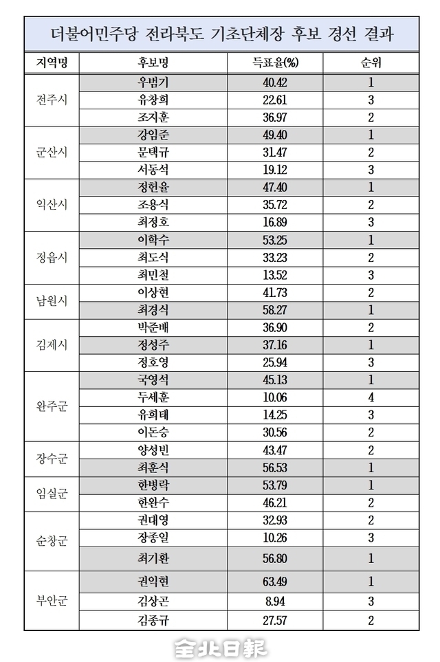 더불어민주당 전라북도 기초단체장 후보 경선 결과/더불어민주당 전북도당 제공
