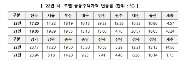 2022년 시도별 공동주택 가격 변동률. 국토교통부 제공