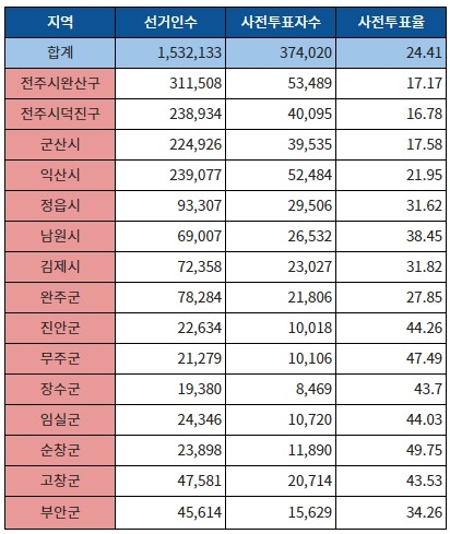 전북지역 사전투표율 / 자료출처 = 중앙선거관리위원회
