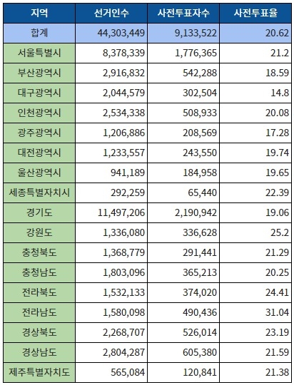 전국 사전투표율 / 자료출처 = 중앙선거관리위원회