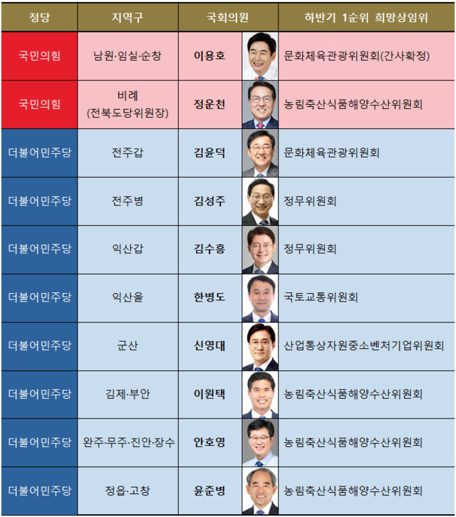 전북 10명 국회의원 후반기 상임위원 희망지