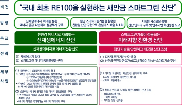 새만금 스마트그린 산단 목표 및 추진전략./새만금개발청 제공.