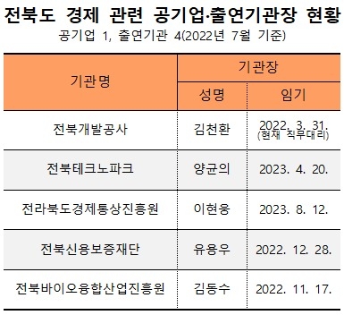 전북도 경제 관련 공기업 및 출연기관장 현황 표