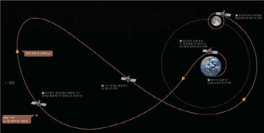 5일 발사된 다누리 달 임무 궤도 진입 절차. 다누리는 BLT 궤적에 진입 후 최대 9번의 궤적 수정 기동을 거쳐 오는 12월 달 궤도에 진입을 완료할 예정이다. 사진=한국항공우주연구원 제공
