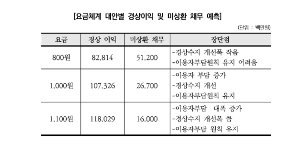 대전천변고속화도로 사업구조 재편방안 연구 발췌. 자료=대전세종연구원