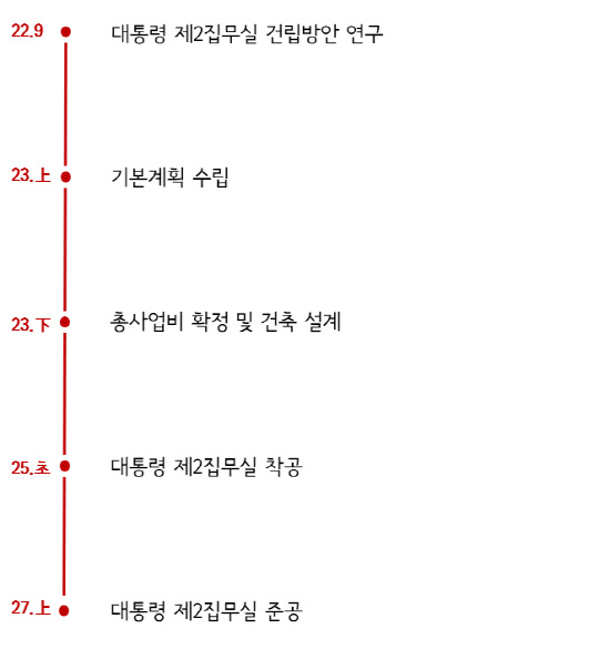 대통령 제2집무실 건립 추진일정.자료=국토교통부 제공