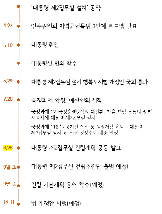 대통령 제2집무실 설치 관련 추진경과 및 향후계획.자료=국토교통부 제공