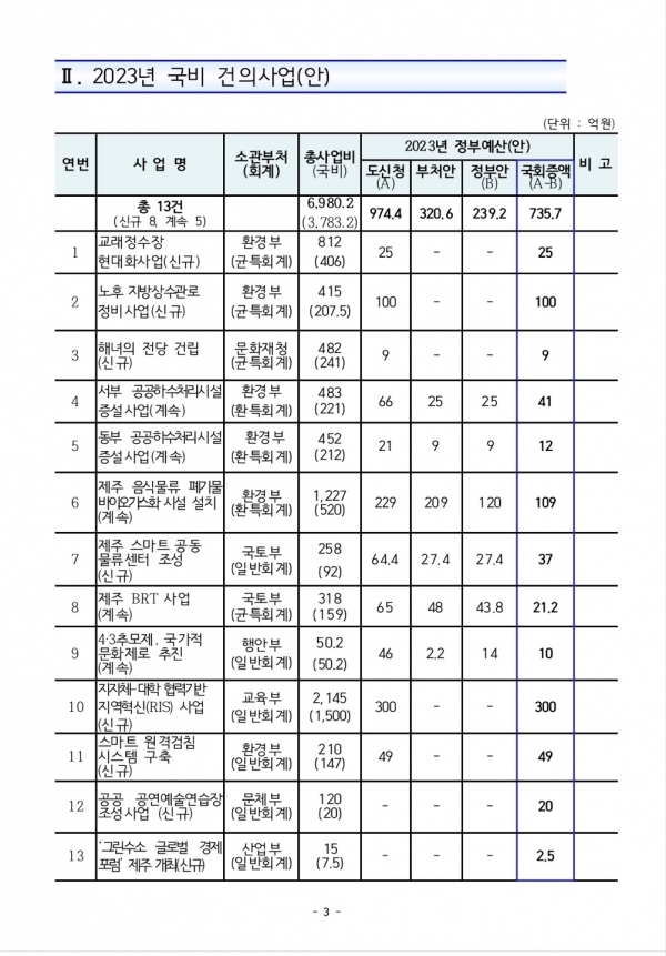 제주특별자치도가 요청한 2023년도 국비 건의 사업.