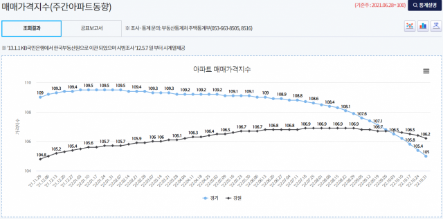◇강원지역과 경기지역 주간 아파트 매매가격지수 변화 비교 <제공=한국부동산원>