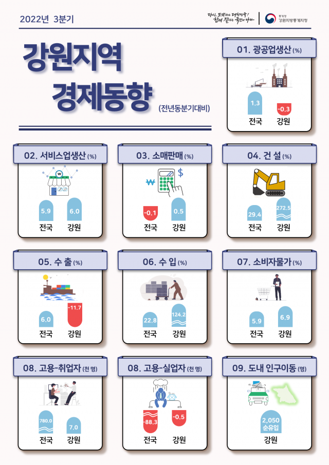 2022년 3분기 강원지역 경제동향