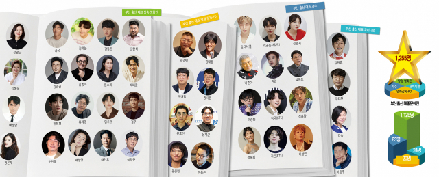 영화진흥위원회 통합전산망·부산영상위 BMDB 각 연예기획사 자료 집계.
