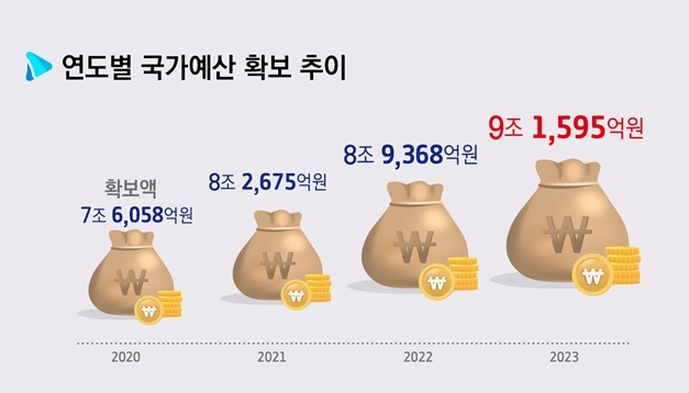 연도별 전라북도 국가예산 확보 추이./전북도 제공.