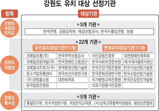◇강원도 2차 공공기관 유치 대상 기관