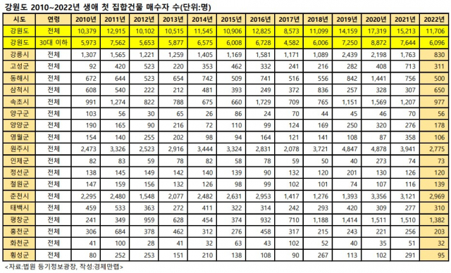 ◇강원도 시·군별 생애 첫 집합건물 매수자 수 연도별 추이 <제공=경제만랩>