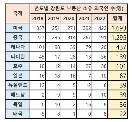 ◇강원도 부동산 소유 외국인 국적별 상위 10개 국가 <제공=법원 등기정보광장>