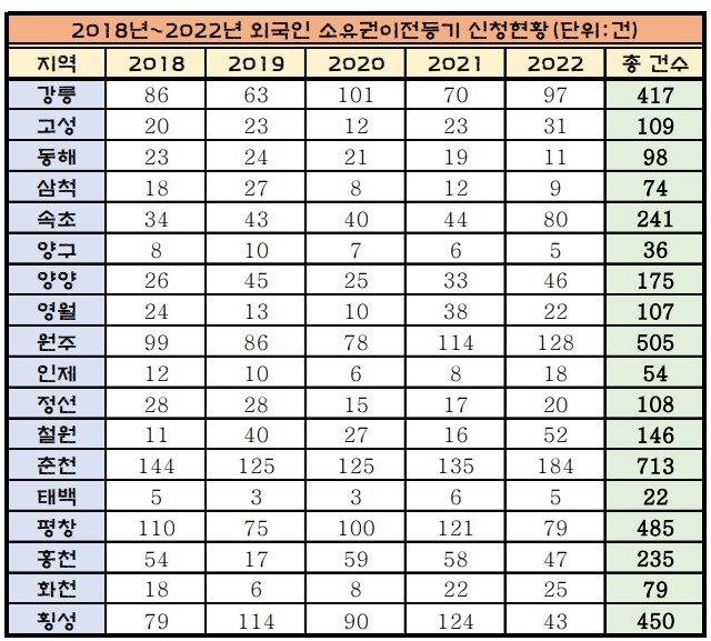 ◇연도별 강원도 부동산 소유 외국인 소유권이전등기 신청 현황 <제공=법원 등기정보광장>