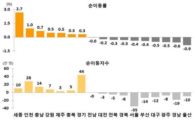 2022년 시도별 순이동률 및 순이동자 수. 통계청.