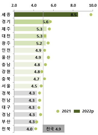 ◇2022년 시도별 조출생률<제공=통계청>