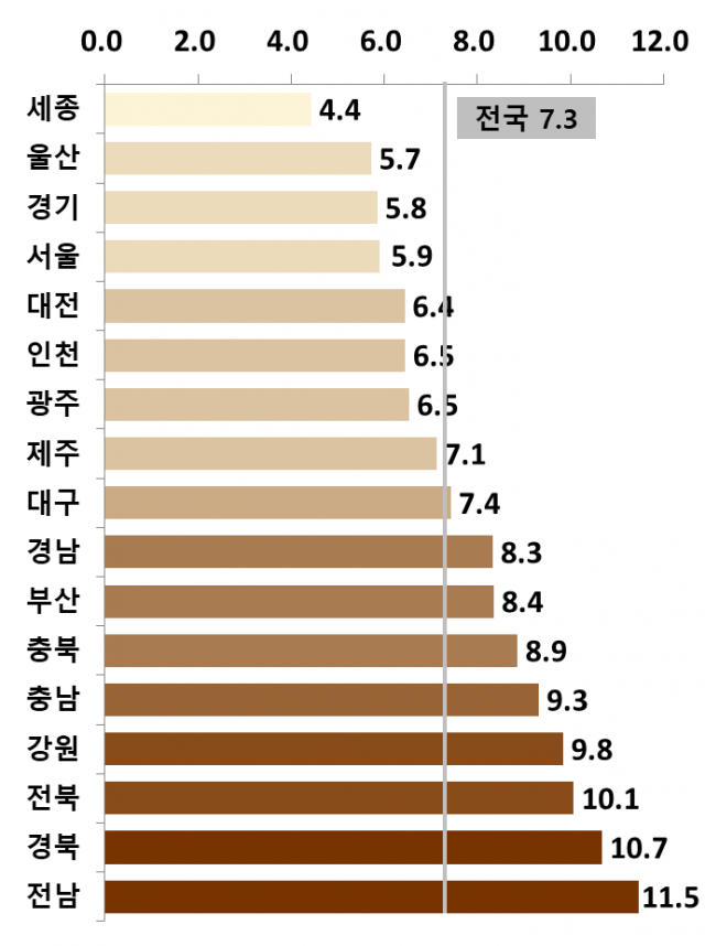 ◇2022년 시도별 조사망률<제공=통계청>