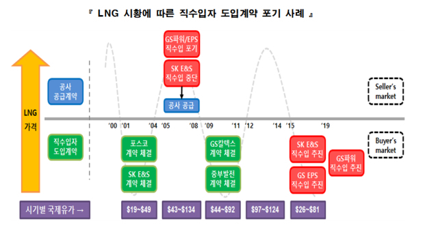가스공사가 사실상 LNG를 독점하는 수입구조로 인해 가격경쟁력이 떨어진다는 점과 물량 예측 실패로 인해 비합리적인 구매가 문제점으로 제기되고 있다. 한무경의원실 제공.